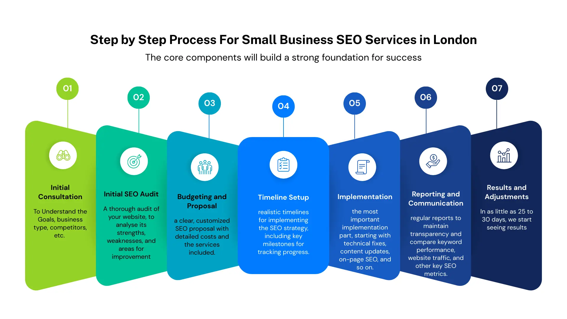 Small Business SEO London, UK - Win Qualified Local Leads 35 process for small business seo london